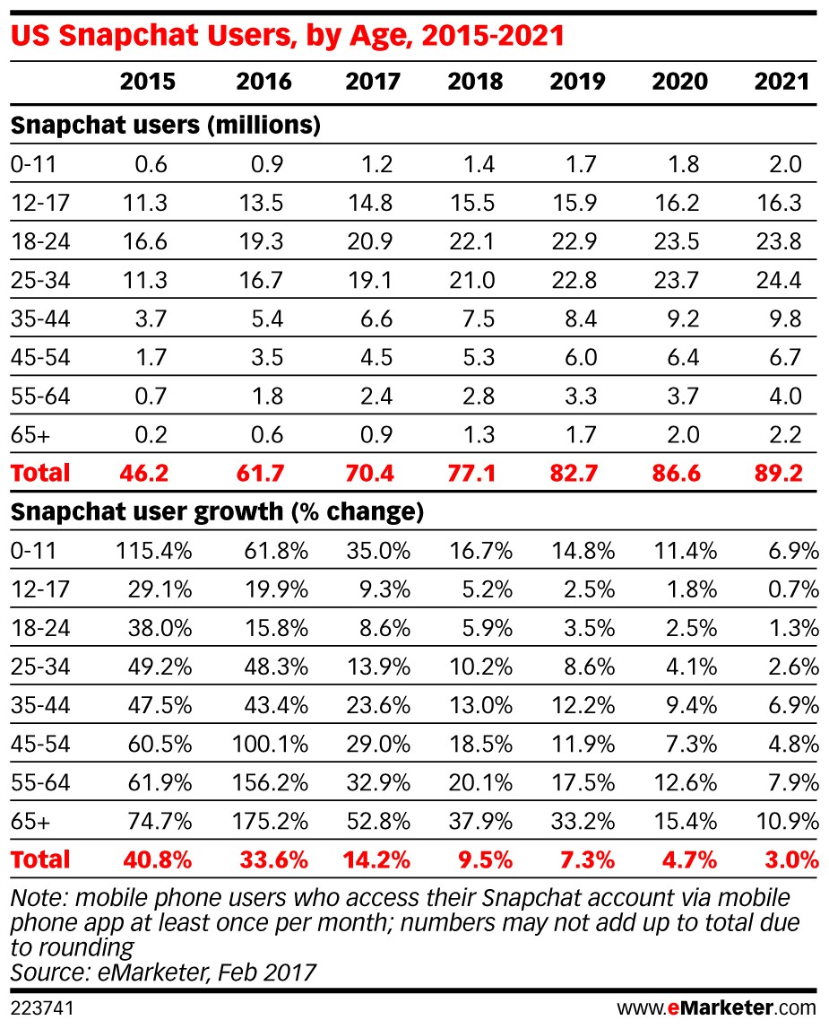 eMarketer US Snapchat