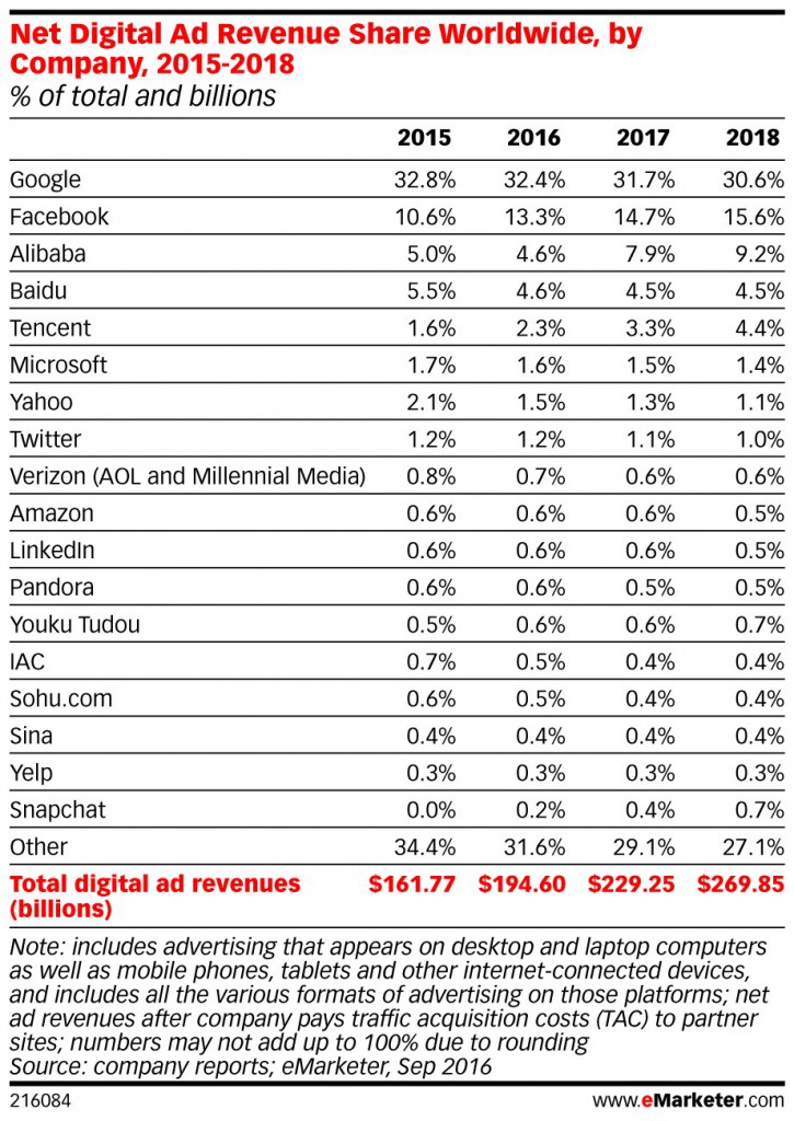 eMarketer global digital ad revenue